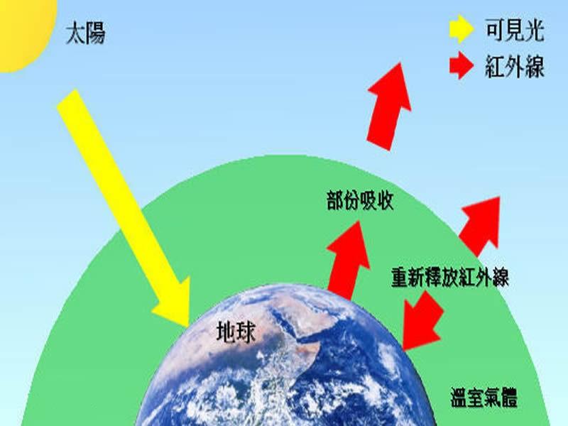 溫室效應產生的主要原因是什么?我們又該如何解決 溫室效應產生的主要原因是什么?我們又該如何解決