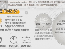 PM2.5是什么意思？它對人們造成什么影響